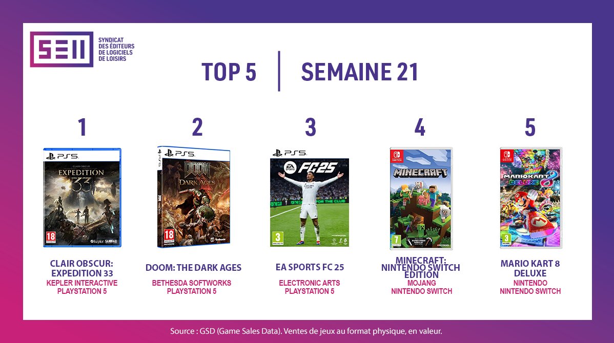 [Semaine 21] Nouveau Top 5 disponible 🎮 #ClairObscurExpedition33 remonte dans le classement 🏆et #DOOMTheDarkAges arrive en 2ème position

Rendez-vous sur notre site pour découvrir les Top 5 des semaines précédentes et accédez aux Top 3 par plateforme bit.ly/SELL_Top5