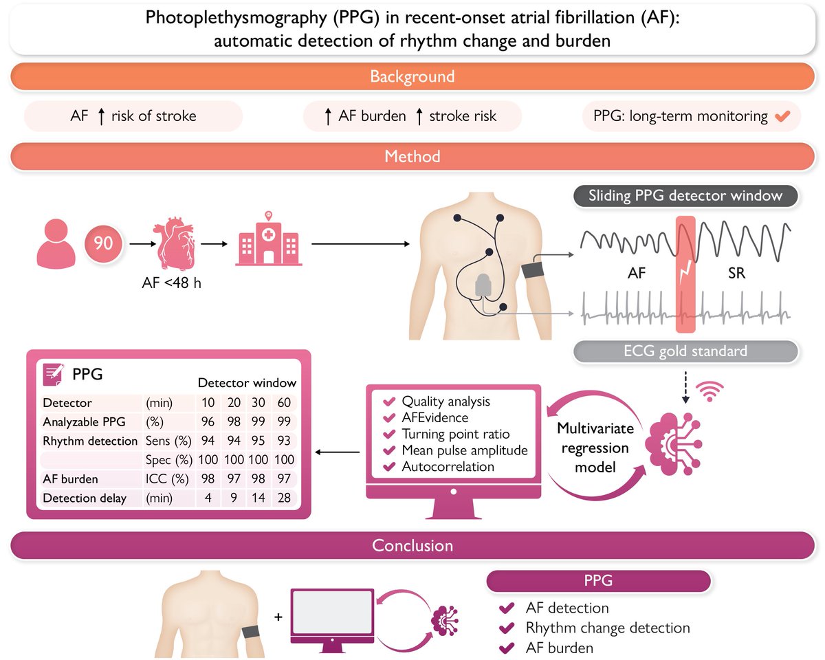 European Society of Cardiology Journals (@esc_journals) on Twitter photo Photoplethysmography in recent-onset #AFib : automatic detection of rhythm change and burden academic.oup.com/ehjdh/advance-…
#EHJDigital #mHealth #wearables <a href="/BruiningNico/">Nico Bruining EiC EHJ Digital Health</a> <a href="/rafavidalperez/">rafavidalperez</a> <a href="/fwasselbergs/">Folkert Asselbergs</a> <a href="/rbcasado/">Ruben Casado Arroyo</a> <a href="/EHRAPresident/">EHRAPresident</a> Photoplethysmography in recent-onset #AFib : automatic detection of rhythm change and burden academic.oup.com/ehjdh/advance-…
#EHJDigital #mHealth #wearables <a href="/BruiningNico/">Nico Bruining EiC EHJ Digital Health</a> <a href="/rafavidalperez/">rafavidalperez</a> <a href="/fwasselbergs/">Folkert Asselbergs</a> <a href="/rbcasado/">Ruben Casado Arroyo</a> <a href="/EHRAPresident/">EHRAPresident</a>