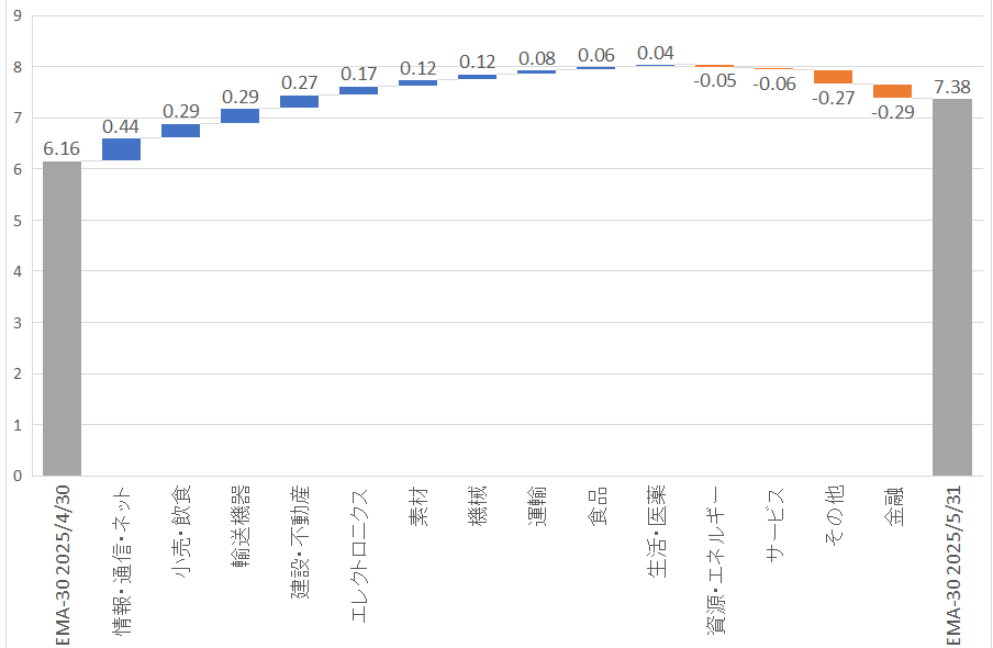 2025年5月末の日経・UTEcon日次景気指数(30日指数平滑化移動平均)は7.38(前月末比+1.22)でした。 詳細は下記Webページをご覧ください。 #景気 #経済学 utecon.net/dataproduct/da…