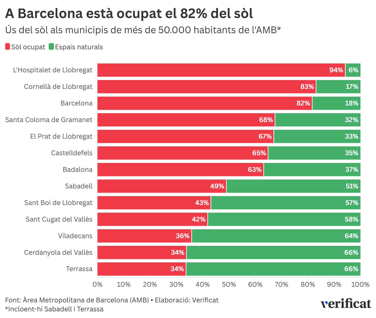 Verificat (@veri_fi_cat) on Twitter photo <a href="/elperiodico/">El Periódico</a> 🗣️ “És normal que a Barcelona la construcció d'habitatge sigui inferior”, apunta <a href="/ModenesJA/">Juan Antonio Módenes</a>, investigador en demografia de l'habitatge del <a href="/CEDemografia/">CED Barcelona</a>.
🏢 A més, ja s'havia urbanitzat un 82% del sòl de la capital el 2016, és a dir, no té gaire capacitat de creixement. <a href="/elperiodico/">El Periódico</a> 🗣️ “És normal que a Barcelona la construcció d'habitatge sigui inferior”, apunta <a href="/ModenesJA/">Juan Antonio Módenes</a>, investigador en demografia de l'habitatge del <a href="/CEDemografia/">CED Barcelona</a>.
🏢 A més, ja s'havia urbanitzat un 82% del sòl de la capital el 2016, és a dir, no té gaire capacitat de creixement.