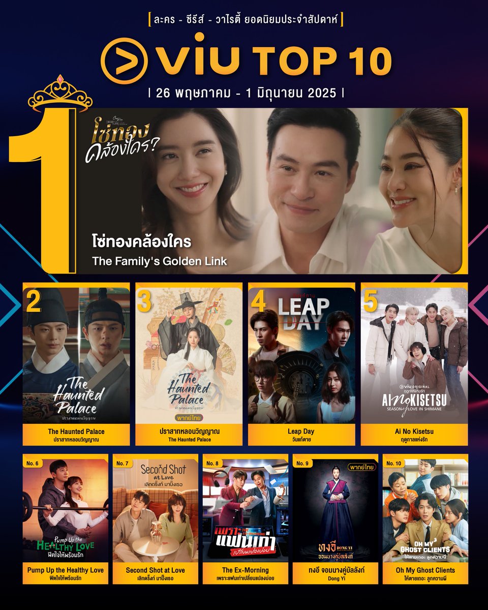 👑 10 อันดับ ซีรีส์-ละคร ที่มีคนดูมากที่สุดใน Viu สัปดาห์ที่ผ่านมา

#โซ่ทองคล้องใคร #TheHauntedPalace #ปราสาทหลอนวิญญาณ #LeapDaySeries  #AinoKisetsuSeries #PumpUpTheHealthyLove #ฟิตใจให้พร้อมรัก #SecondShotatLove #เลิกดริ๊งก์มาปิ๊งเธอ #TheExMorning #DongYi #ทงอีจอมนางคู่บัลลังก์