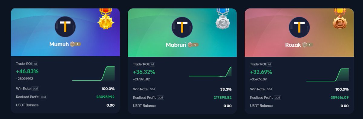 CoinAceApp's tweet photo. 📊 Current CoinACE ROI Rankings:
🥇 1st – Mumuh
🥈 2nd – Mabruri
🥉 3rd – Rozak

Rozak is holding onto 3rd place, but based on current positions, a forced liquidation or manual close could push him out of the top ranks! 👀
Will he hold or fold?
#CoinACE #CryptoTrading #SimulatedTrading #Leaderboard #TradingCompetition