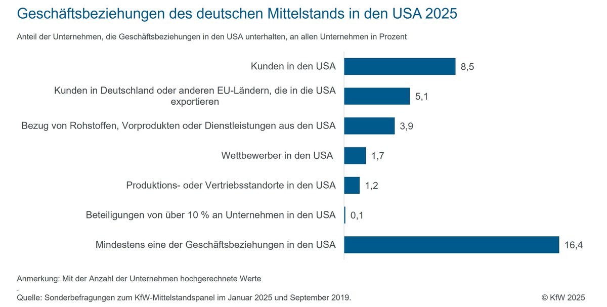 KfW Research (@kfw_research) on Twitter photo KfW-Internationalisierungsbericht 2025: Im #Mittelstand hat jedes sechste Unternehmen Geschäftsbeziehungen in den #USA. Die US-Importzölle könnten sich indirekt aber auch auf andere #KMU auswirken. kfw.de/PDF/Download-C…
#Zölle <a href="/KfW/">KfW Bankengruppe</a> KfW-Internationalisierungsbericht 2025: Im #Mittelstand hat jedes sechste Unternehmen Geschäftsbeziehungen in den #USA. Die US-Importzölle könnten sich indirekt aber auch auf andere #KMU auswirken. kfw.de/PDF/Download-C…
#Zölle <a href="/KfW/">KfW Bankengruppe</a>