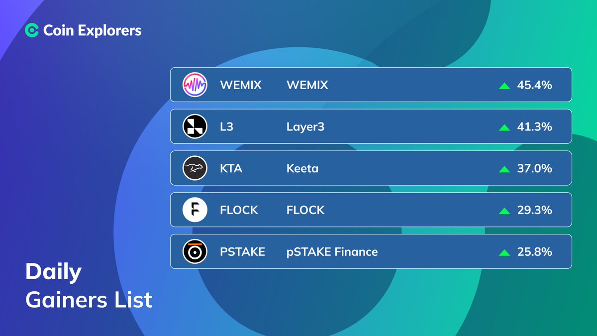 Coin_Explorers's tweet image. DAILY GAINERS: Jun 2 📈

#WEMIX $WEMIX - 45.4%
#Layer3 #L3 - 41.3%
#Keeta $KTA - 37.0%
#FLOCK #FLOCK- 29.3%
#pSTAKEFinance $PSTAKE - 25.8%