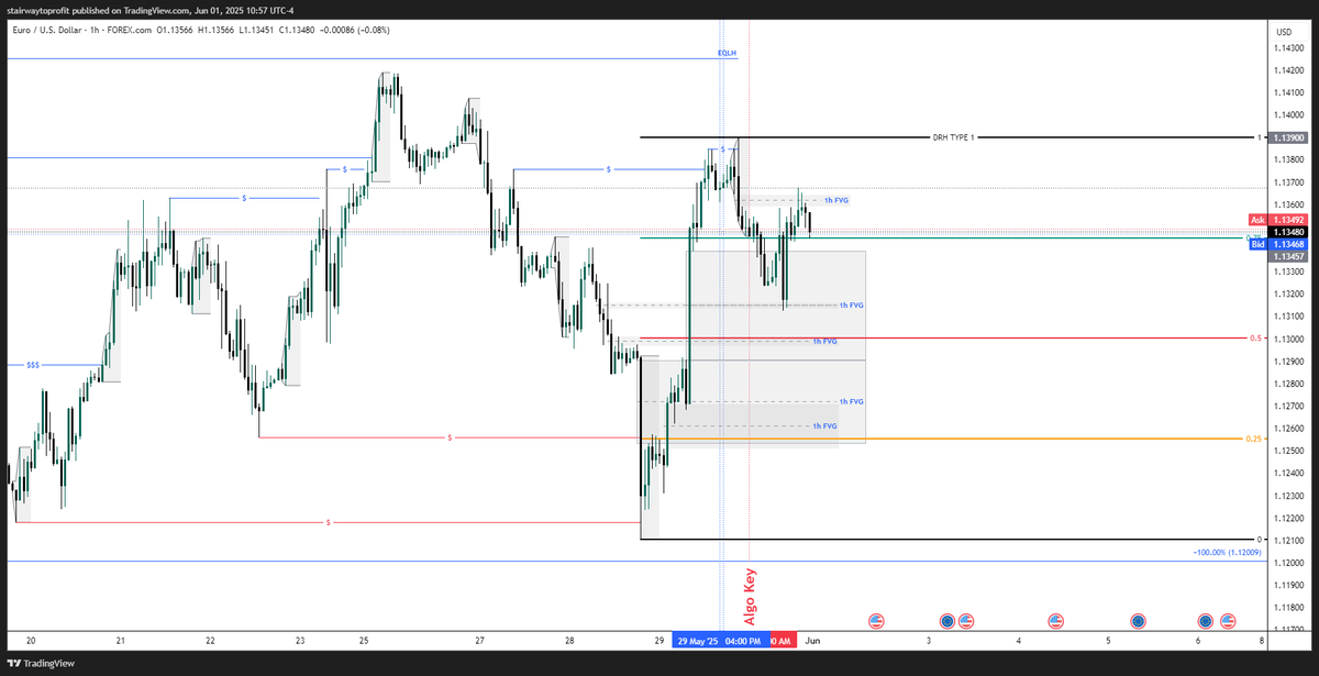 apostable's tweet photo. 📈 EUR/USD Weekly Outlook | June 02-06
Price action, structure, liquidity and fractal shifts — all on the chart.

🎥 Watch full analysis:
👉 https://t.co/NQeDiKVem8

#EURUSD #ForexAnalysis #SmartMoney #LiquidityZones #Fractals #ForexTrading https://t.co/m9ADt5bsNc