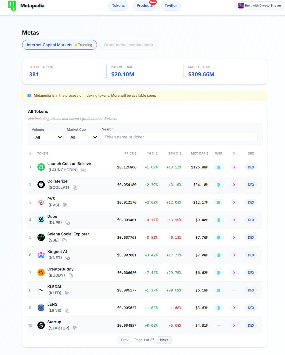 Recovery in the ICM meta led by Launchcoin bouncing from the bottom - today at $307m marketcap:

- #LAUNCHCOIN | $126.85M | +13.10%
- $COLLAT | $52.08M | -1.48%
- $PVS | $12.17M | +11.62%

- $DUPE | $9.40M | -13.99%
- $SSE | $7.78M | -0.13%
- $KNET | $7.07M | +17.31%
- $BUDDY |