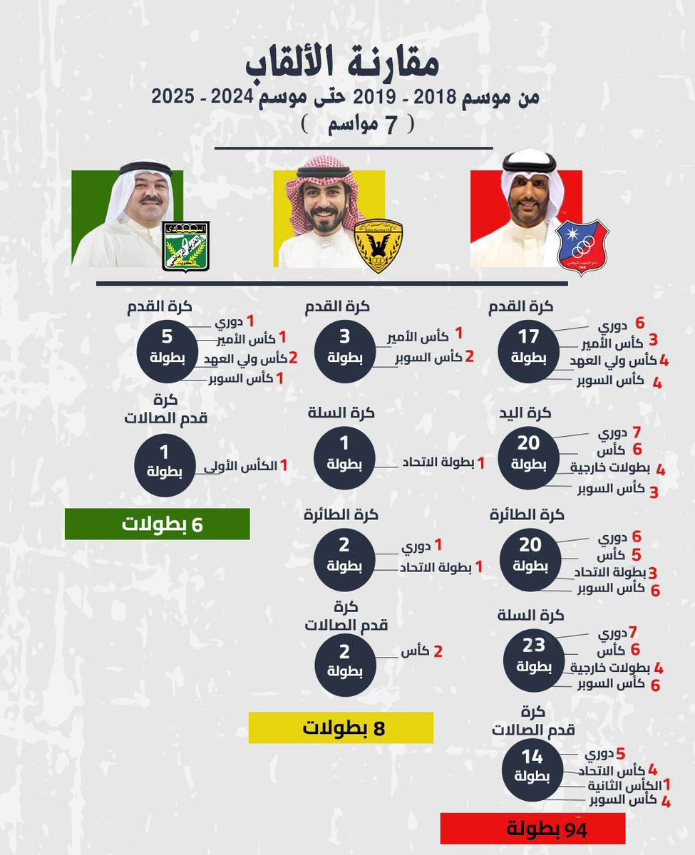 نادي الكويت نزلو مقارنة للانجازات بين الثلاث اندية الكبار تشمل جميع الالعاب .
رد النادي العربي بمقارنة للعبة كرة القدم فقط ، الرد يدل على ان الاخوان يشوفون النادي كرة قدم فقط . و بقية الالعاب هي تحصيل حاصل و النتائج المتردية لكل الالعاب الاخرى هي اكبر دليل .
حتى اللعبة الوحيدة