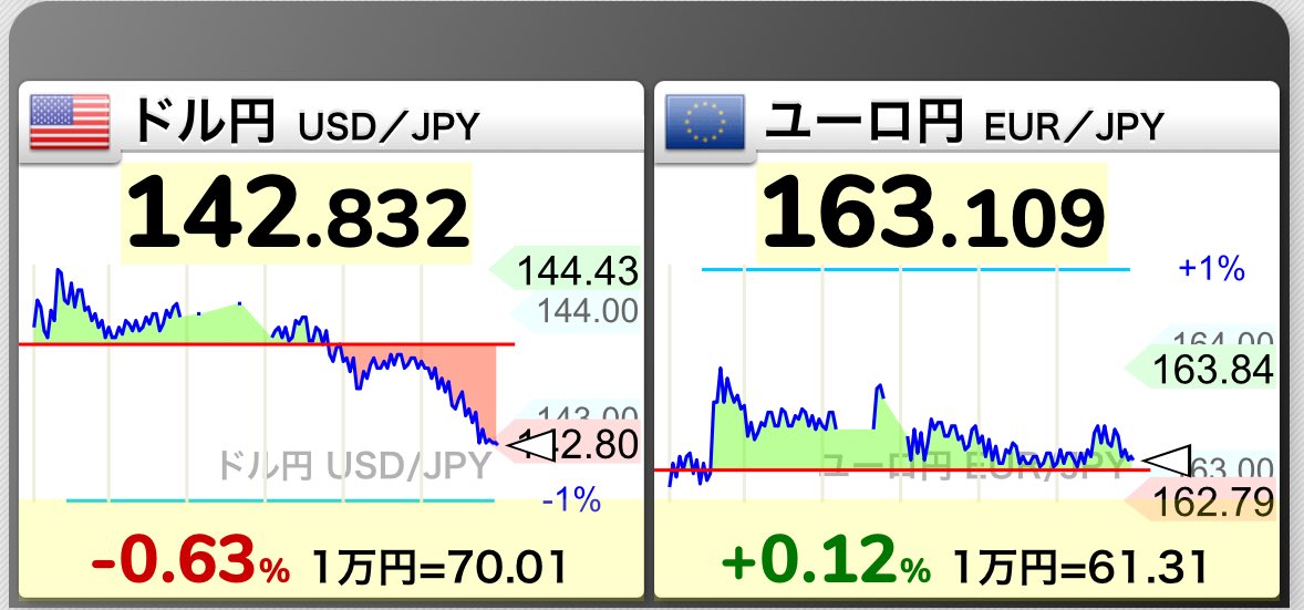 BTrader180's tweet photo. ダブルボトムぽいので
143.23円で微益利食いしたら結構落ちてる
残念だが仕方ない https://t.co/1CKQ23ZUN5