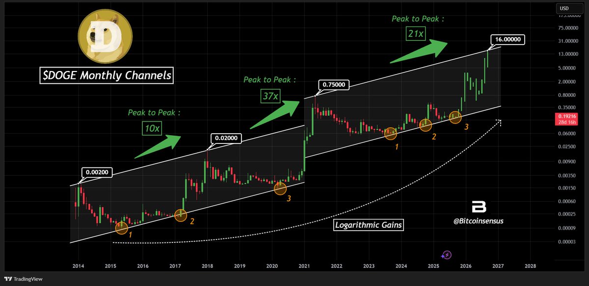 Bitcoinsensus's tweet photo. The $DOGE Chart No One Is Talking About🤫

The Dogecoin ($DOGE) macro chart tells it all. Since 2014, $DOGE has followed a logarithmic channel almost to perfection, bouncing between two parallel trendlines with each major cycle creating exponential gains.

From peak to peak, we’ve seen historic growth:
🔹 2014 to 2017 → 10x
🔹 2017 to 2021 → 37x
🔹 2021 to projected 2025 → 21x?
Each bull run begins with a touch at the channel bottom, highlighted 3 times so far, and ends near the top. 

If history repeats, this pattern could project a price target as high as $16 per DOGE in the next major cycle.

This isn’t just memecoin hype. It’s a 10+ year structure showing logarithmic growth and precision cycles.
Don't sleep on the chart the whales are watching.

#DOGE #Crypto #Altcoins #Dogecoin #BTC 

Check out Our #Legends Trading Community, and trade profita+bly with us💎(link in thread post👇🧵)