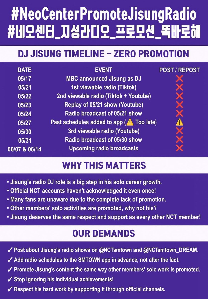 We demand <a href="/NCTsmtown/">NCT</a> and <a href="/NCTsmtown_DREAM/">NCT DREAM</a> promote and support Jisung's activities as a DJ for MBC FM4U's Chinchinbang!

❌ No posts
❌ No schedule updates
❌ No acknowledgment

.<a href="/SMTOWNGLOBAL/">SMTOWN</a> treat him fairly!

#NeoCenterPromoteJisungRadio
#네오센터_지성라디오_프로모션_똑바로해
