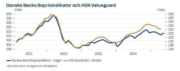 Uppgång i Danske Banks boprisindikator i maj tyder på att bostadsrättspriserna i Stockholms kommun kan ha bottnat för den här gången.