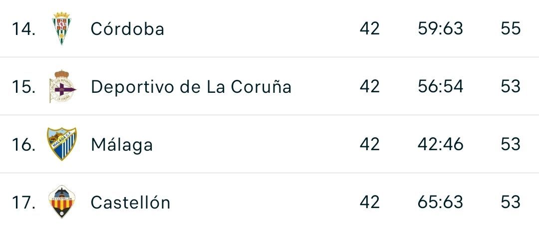 📈 El #CórdobaCF finalizó con la mejor clasificación entre los recién ascendidos a #SegundaDivisión

#futmasc #LaLigaHypermotion #rivalesCCF