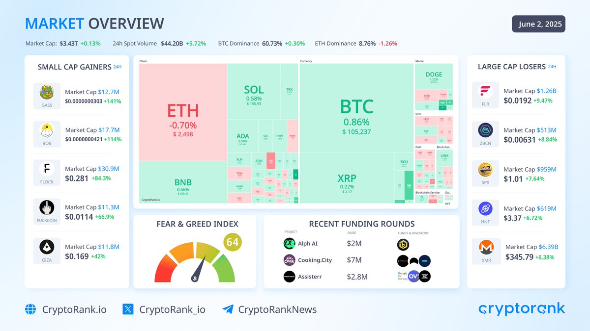 CryptoRank_io's tweet photo. 📈 Market Overview

$BTC traded sideways over the weekend and is now holding at ~$105K, posting a moderate gain of +0.86% over the last 24 hours. $ETH is slightly down by -0.70%, currently priced at $2,498.

Among the top gainers today are @FerrumNetwork, @gizatechxyz and @assisterr, showing increased trader interest. On the losing side, #MOONPIG, $LPT, and $RAY are continuing their downward trend.

Market Cap: $3.43T
24h Liquidations: $156.39M
Fear & Greed Index: 64 (Greed)

👉 Latest News

- IBIT recorded a single-day net outflow of $430.8 million on May 30 — the largest on record
- Bitcoin network hash rate reached an all-time high of 943 EH/s
- Bitcoin Options Open Interest hits new all-time high

👉 Small Cap Gainers

@GasspasCat +141%
@BuildOnBNBBOB +114%
@flock_io +84.3%
#Fuckcoin +66.9%
@gizatechxyz +42%