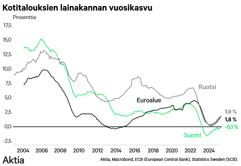 lassecorin's tweet photo. Suomessa kotitalouksien #laina'kannan kasvu jää jälkeen #euroalue'esta ja #Ruotsi'sta.
#Taloyhtiö'lainojen huomioiminen nostaisi Suomen #kasvu'lukua, mutta ei poista sitä tosiasiaa, että muualla lainaaminen (=taloudellinen aktiviteetti) on jo selvästi piristynyt. https://t.co/dv6utPzXQI
