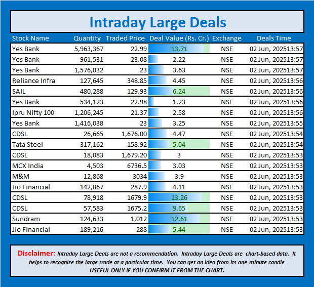 jschanan's tweet photo. Intraday Large Deals                                            

#Block   #blockdeal #intraday #bigblock #LargeDeal                                          #RelianceInfra #SAIL #YesBank #IpruNifty100 #YesBank #TataSteel #CDSL #MCXIndia M&amp;M #JioFinancial #Sundram #JioFin https://t.co/HKs2ITOAqX