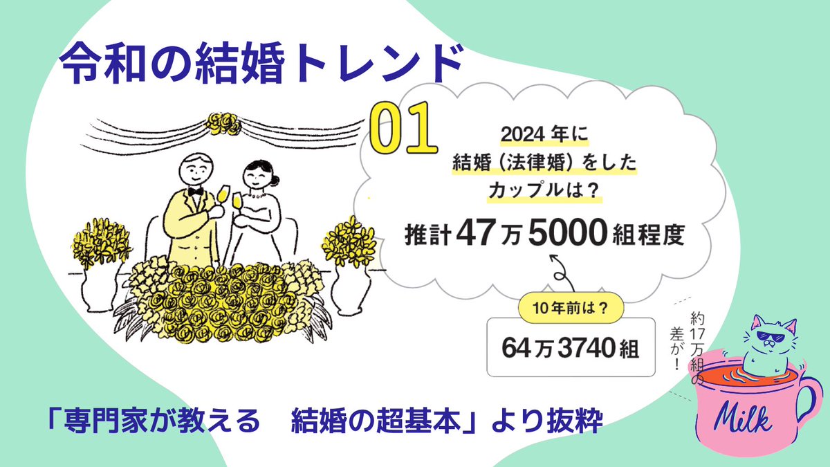 chokihonasahi's tweet photo. ／
令和の結婚トレンド💍💐
＼

#ジューンブライド 🤍⛪️の６月は、
毎週月曜日に　＃結婚の超基本　から
最近の結婚事情をレポートします🫶

法律婚をしたカップル数を10年前と比べると…？ https://t.co/akoeSY3bBj