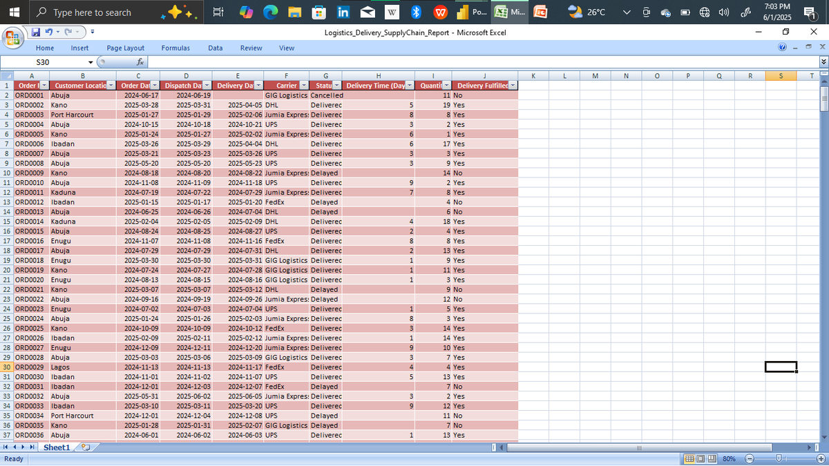 _VictorUgwu's tweet photo. Most supply chain teams are flying blind.
No visibility. Missed deliveries. Gut-feel decisions.

I’m building a Power BI project to fix that—here’s what I’ve done so far: 🧵

1. Started with raw delivery &amp; shipment data.

#PowerBI #SupplyChain #LogisticsAnalytics #Excel #Dataviz https://t.co/g7JRMvz3oQ