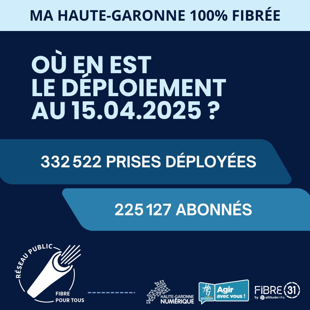 📯 Baromètre 📷                                         

La #FibreOptique prend du terrain en Haute-Garonne ! Déjà plus de 332 522 prises déployées sur le département !                               

#fibreoptique #hautegaronne #numerique #fibrepourtous