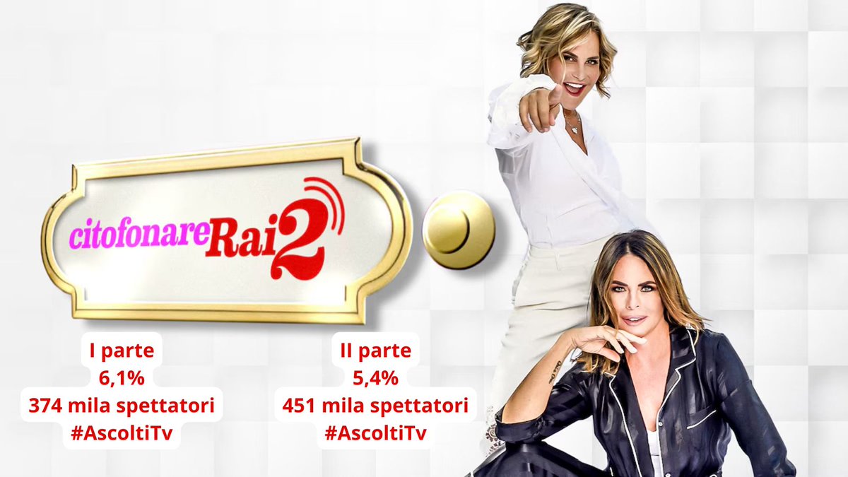 Registra il 5,4% di share con 451 mila spettatori la seconda parte di #CitofonareRai2. 
La prima parte sfiora 400 mila spettatori con il 6,1% di share. 
#AscoltiTv <a href="/Simo_Ventura/">Simona Ventura</a>