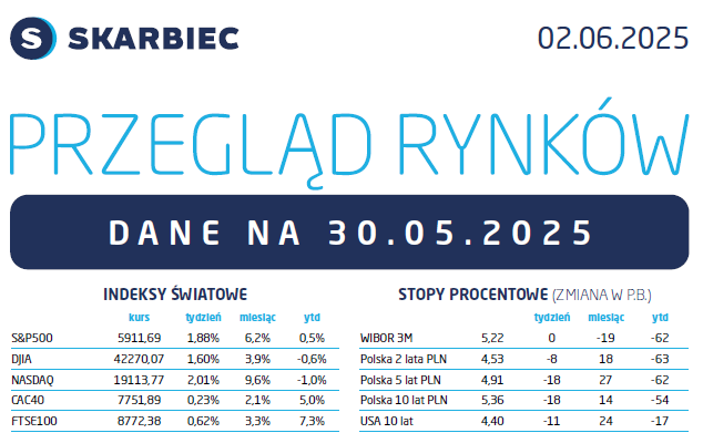 Skarbiec TFI zaprasza do Przeglądu Rynków, w którym znaleźć można dane dotyczące indeksów światowych i polskich, surowców, stóp procentowych, PKB, inflacji, sprzedaży detalicznej, produkcji przemysłowej oraz stopy bezrobocia.

tiny.pl/k9jnn-r4