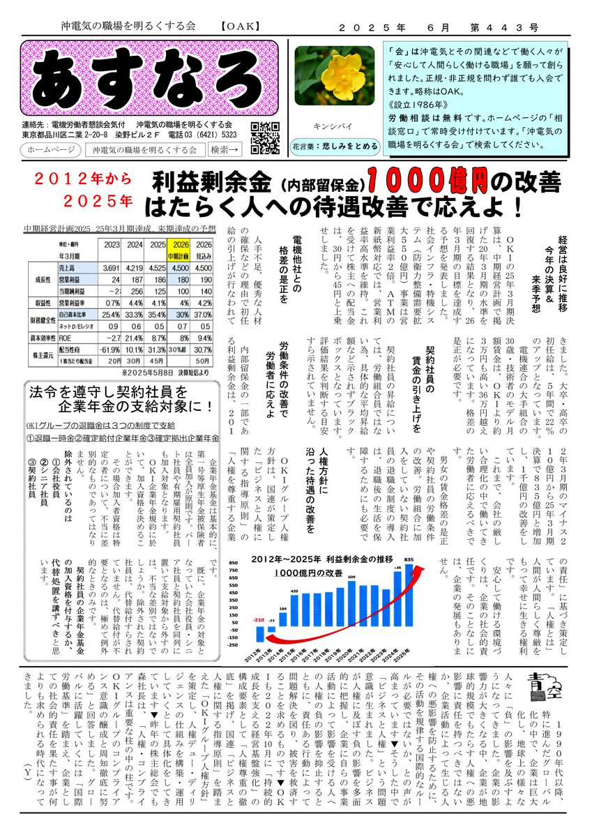 asunaro_02's tweet photo. 沖電気の職場新聞あすなろ6月号
2012年から2025年　利益剰余金（内部留保金）1000億円改善　働く人への待遇改善で応えよ！
資金や団体の継承　世襲議員
《沖電気を考える》第204回働き方改革
　：テレワーク勤務手当を上回る光熱費増
ＯＡＫホームページ：https://t.co/v1gfvX7qOf https://t.co/0DxbsAaA44