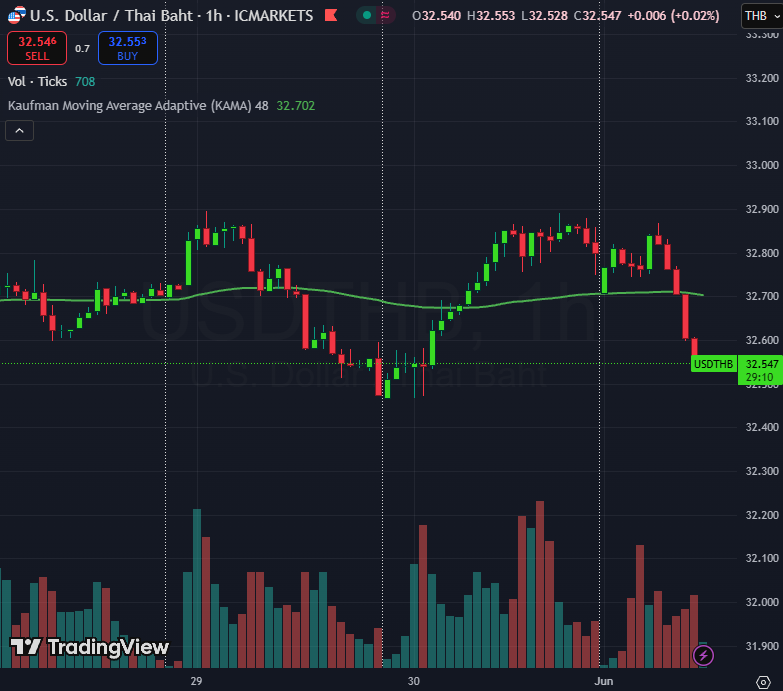THB แข็งค่า อยู่ในกรอบ 32.4-32.8 
จุดต่ำสุดในรอบ 1 ปีอยู่ที่ 32.1