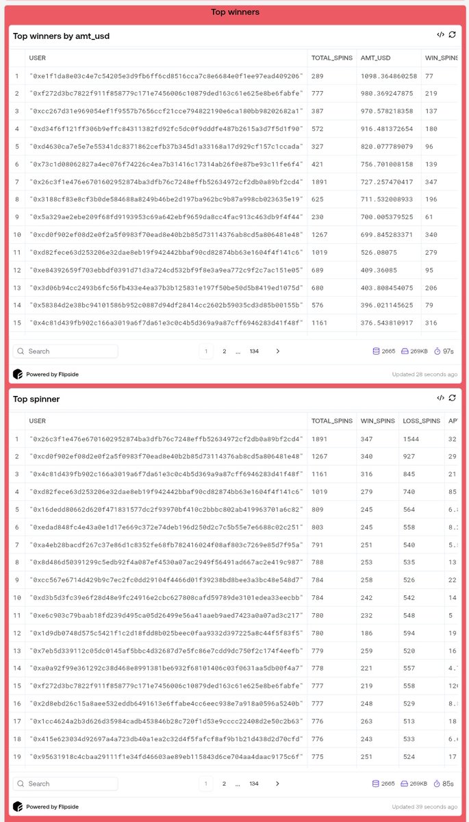 mace_crush's tweet photo. Remember  @theloonies_nft spin and win, a GameFi dApp where loonies holders play games, earn rewards, and tap into onchain randomness. 
So let's dive into the numbers 👇
Intelligence built on @flipsidecrypto https://t.co/LkWak2E0oZ