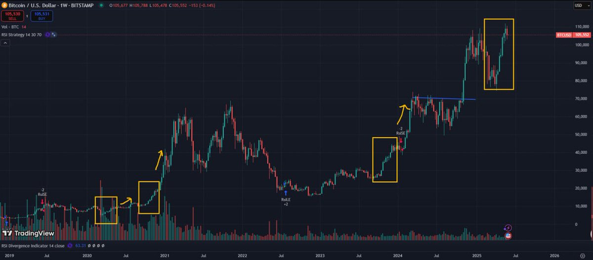 📈 7 Weeks of Green — Is the Mega Bull Run Here?

In the past 5 years, 7 straight green weekly candles have only happened 4 times.
Each time, a massive bull run followed within 3–5 months.
🧵 Historical Backtest After 7 Weekly Greens:

$4,340 → $12,465 (2020)
+187.2% in 153 days