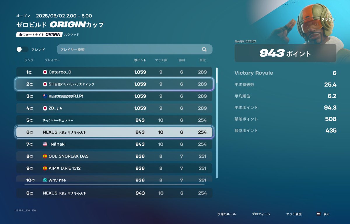 ブラジルOGZB 2位🥈
1位と1000ポイントまで惜しかった！
いいねください！！！