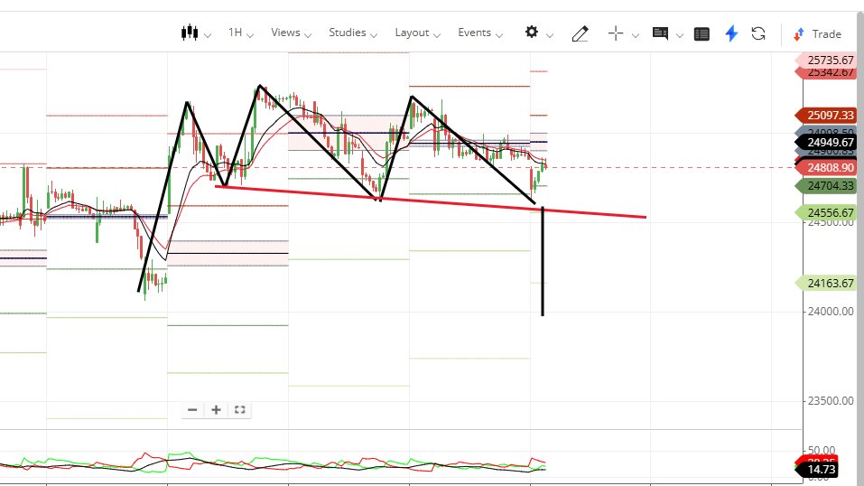 ClavikSingh's tweet image. A classic bearish Head &amp;amp; Shoulder setup is playing out on Nifty Futures (1H chart).
Neckline breakdown is the key - a decisive close below it can accelerate the fall sharply.
Watching closely.

Let’s see how it unfolds. 
#Nifty #ChartSetup #TechnicalAnalysis #Nifty50