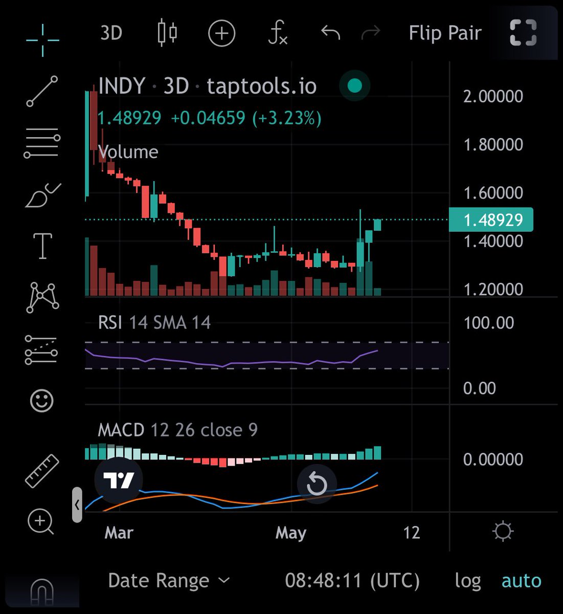 $INDY Liftoff ? 

Native BTC gates open🔥
Chakra incoming 🔥
Tokenomics now deflationary 🔥
V3 incoming ? 👀