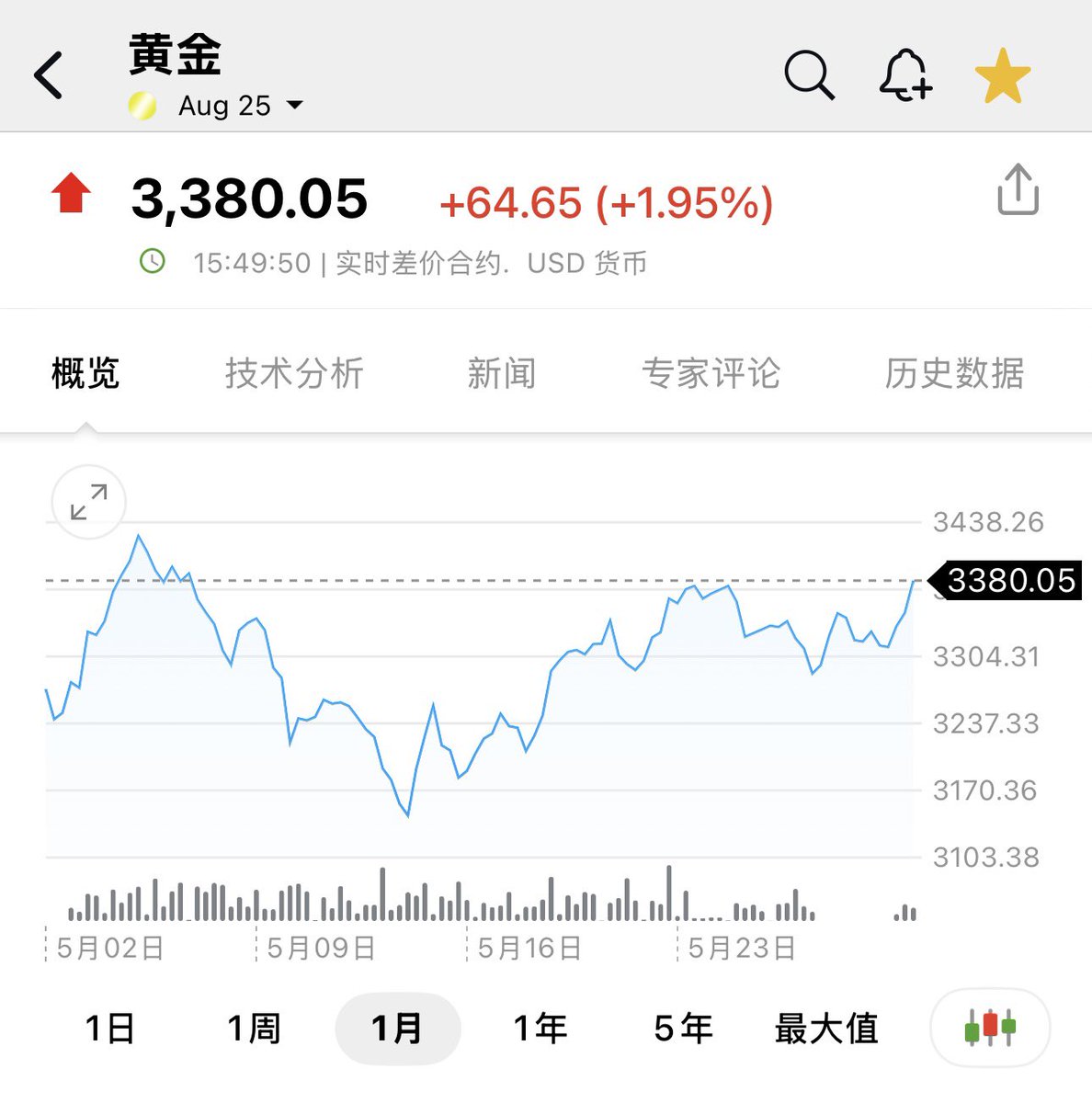 黄金纽约期货已经涨破位了，目标3400