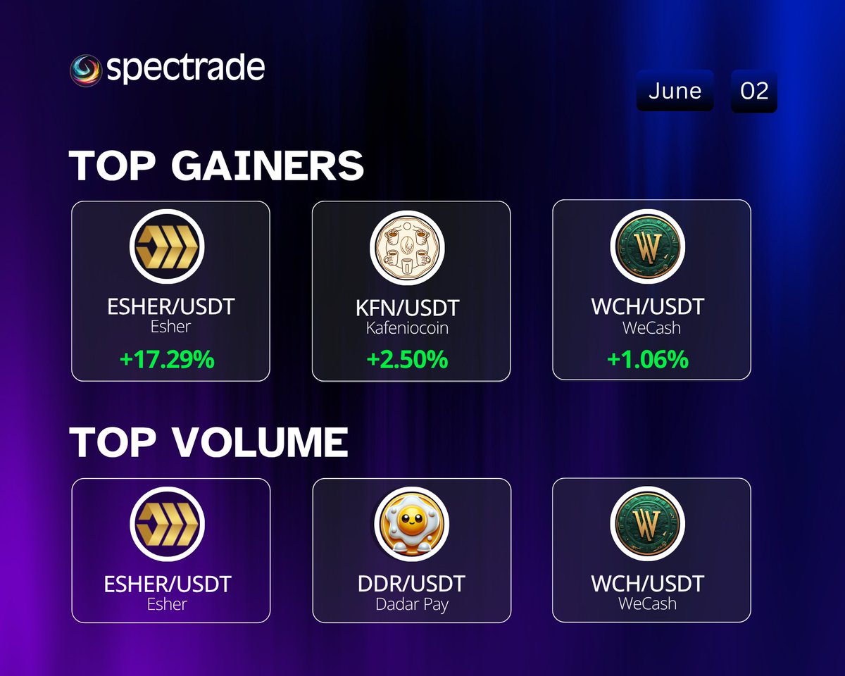 Spectra Cash (@spectracash) on Twitter photo Need to know what’s hot?
Top Gainers and Top Volume coins now trending on #Spectrade 👇
<a href="/EsherBlockchain/">Esher Project</a> <a href="/KafenioCoin/">Kafenio Coin</a> <a href="/wecashcoin/">WeCash</a> <a href="/CoinDadar/">Dadar Pay</a>
📊trade now spectrade.io
#CryptoMarket #MarketToday #MoveToEarn #PriceAction #coin #CryptoNews Need to know what’s hot?
Top Gainers and Top Volume coins now trending on #Spectrade 👇
<a href="/EsherBlockchain/">Esher Project</a> <a href="/KafenioCoin/">Kafenio Coin</a> <a href="/wecashcoin/">WeCash</a> <a href="/CoinDadar/">Dadar Pay</a>
📊trade now spectrade.io
#CryptoMarket #MarketToday #MoveToEarn #PriceAction #coin #CryptoNews