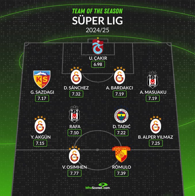 💫 WhoScored verilerine göre sezonun takımı.

🦅 Arthur Masuaku
🦅 Rafa Silva