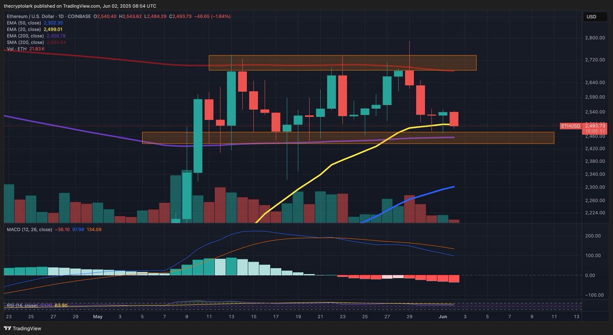 Ethereum remains stuck between a rock and a hard place! 

Close over $2700 and long your longs! 
Close under $2450 and $2100 becomes super critical support! 

A long from $2450 to $2650 could make sense as well, but I don't love the MACD downtrending here! 

Still though ETH one