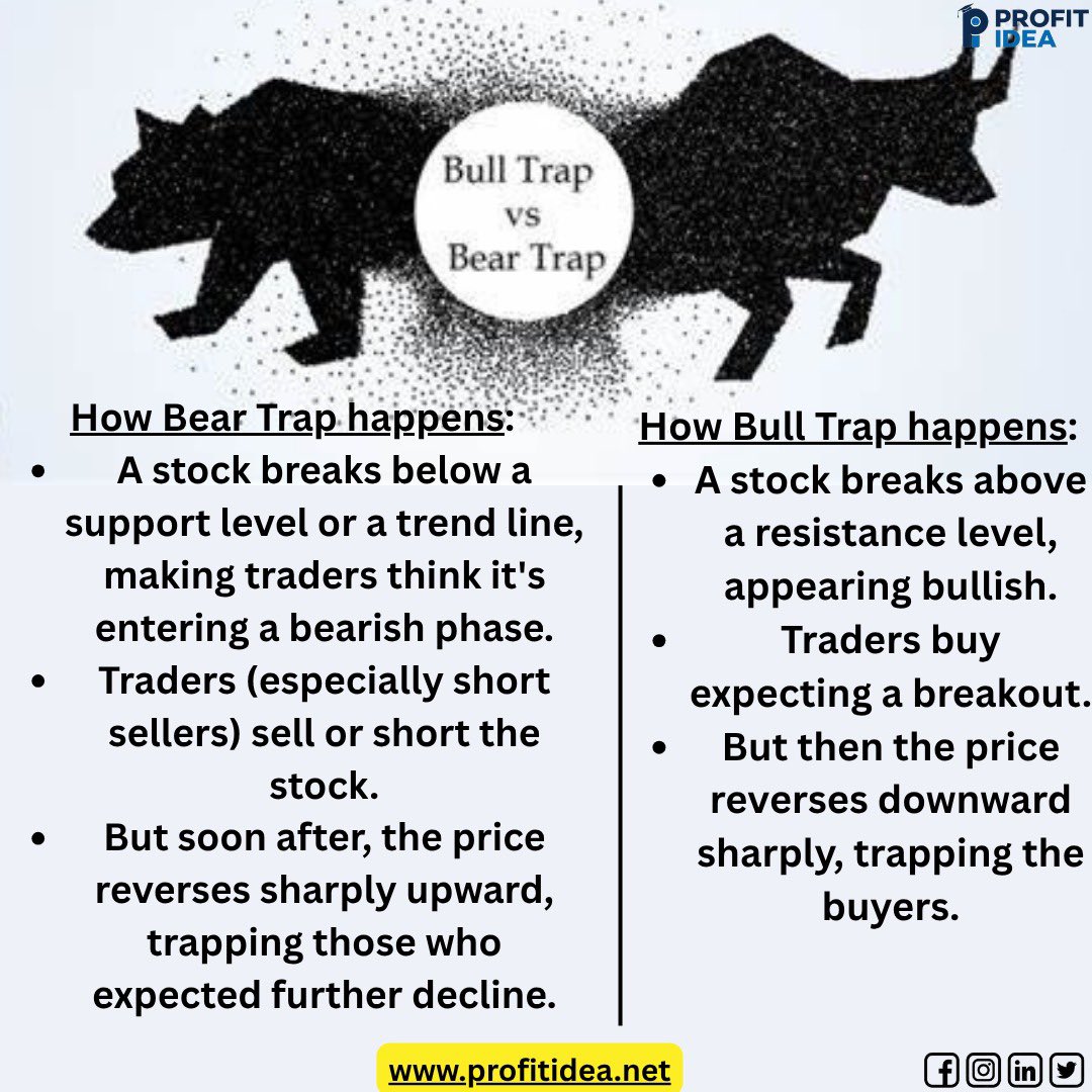AkshayS84723353's tweet image. Do you know about Bear/Bull Trap in Stock Market?

#TechnicalAnalysis #ATR #VolatilityBreakout #TradingSignals #MarketInsights #FinanceProfessionals #ProfitIdea #VarunAggarwal #DYKFACTS