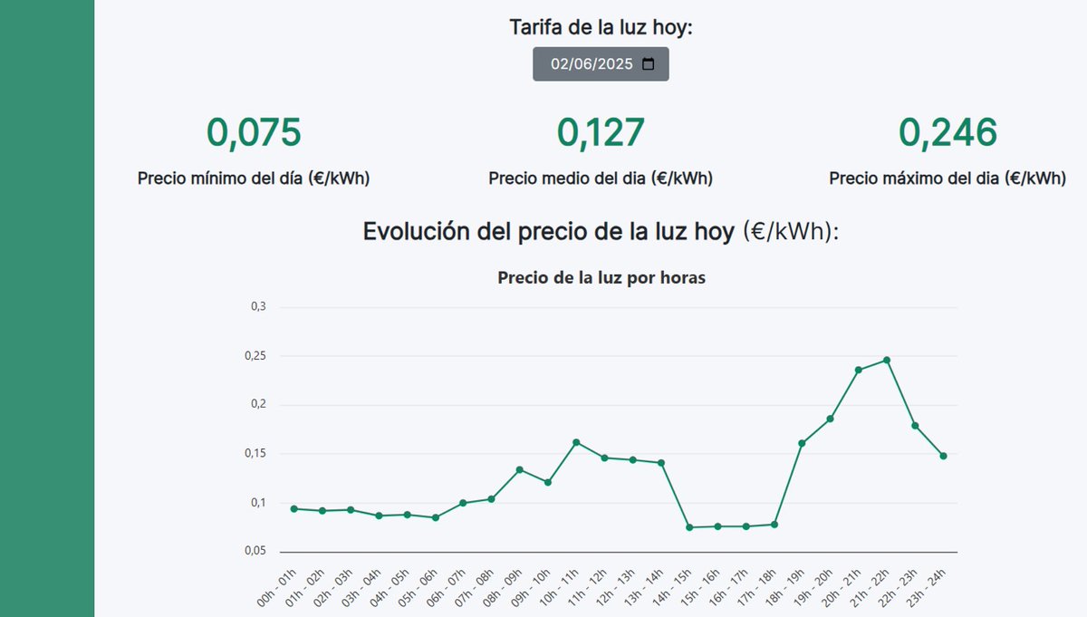 menosdeluz's tweet photo. Empieza la semana algo mejor que la anterior pero seguimos con una media (0,127) superior a los precios del mercado libre.
#menosdeluz #ahorra #precio #tarifa #pagamenos https://t.co/MGsRJ9oACM