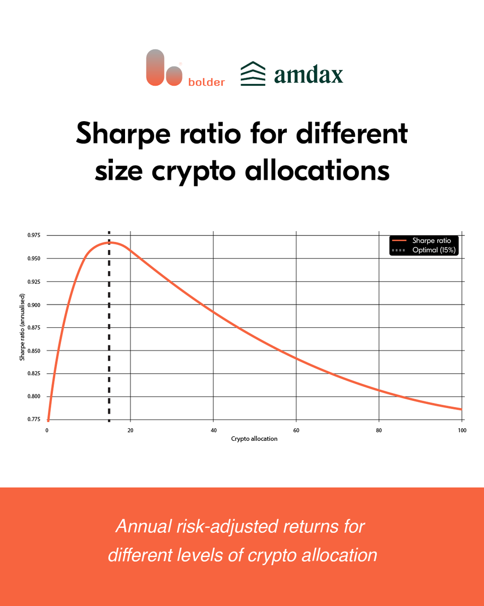 Are the risks greater than the returns when integrating crypto into traditional fund portfolios? In partnership with Amdax Institutional, our analysis indicates that they might not be. Download our whitepaper today: eu1.hubs.ly/H0kCtLm0

 #BolderGroup #financialservices