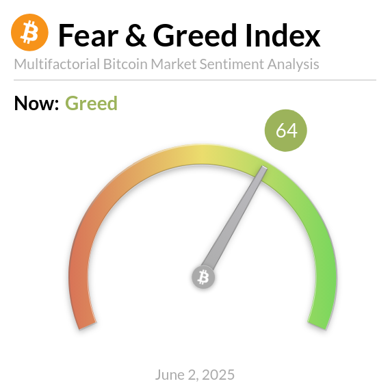 BitcoinFear's tweet photo. Bitcoin Fear and Greed Index is 64 — Greed
Current price: $105,398 https://t.co/OIDfbeKhKO