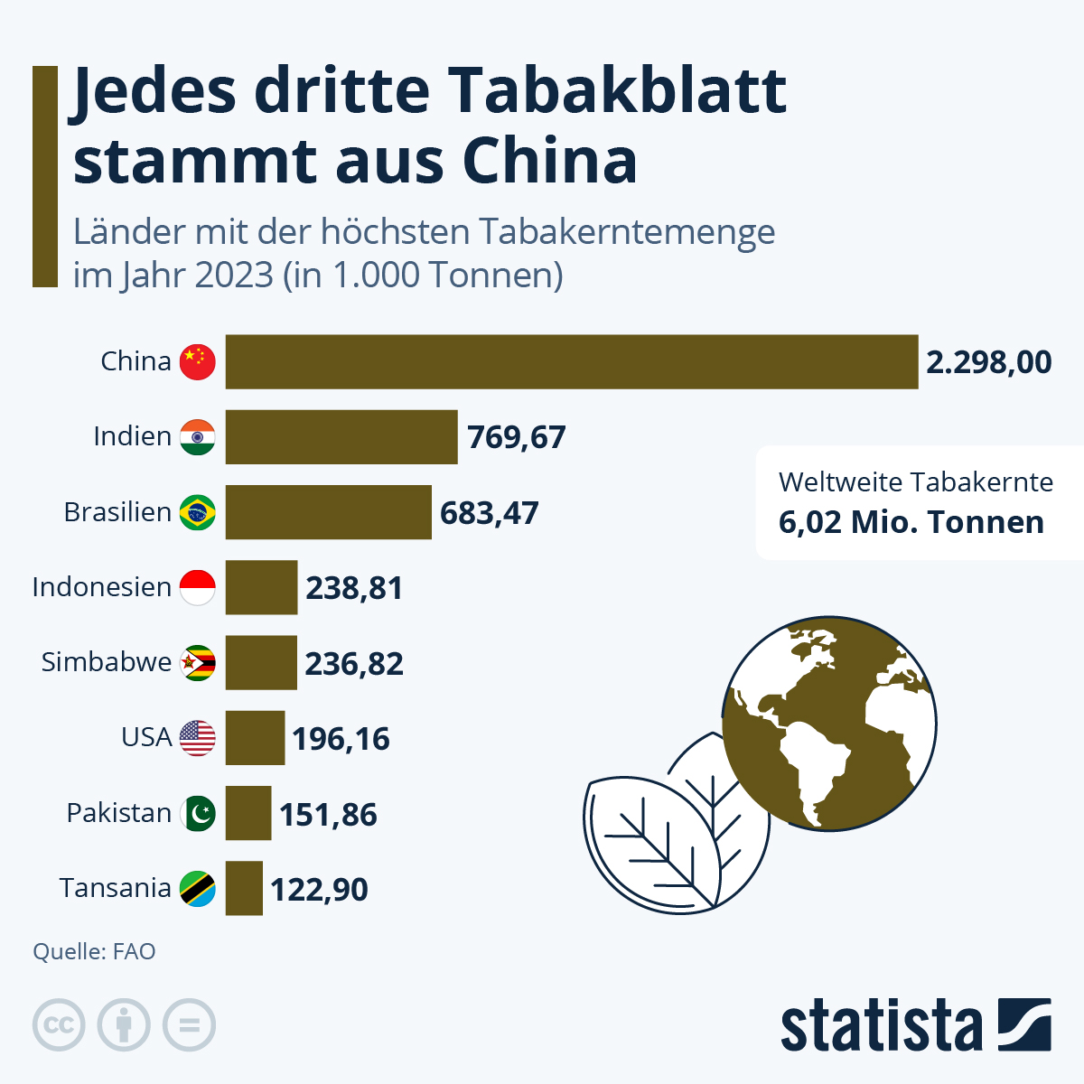 Falls du es verpasst hast💡
#ICYMI 

👨‍🎓 Ein Viertel der Harvard-Studierenden kommt aus dem Ausland

💭 Machen Ältere sich mehr Sorgen?

🫖 Hälfte der Deutschen trinkt regelmäßig Tee

🚬 Die größten Tabakproduzenten der Welt