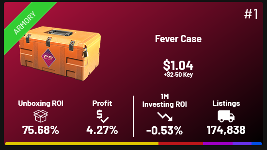 Before addition of Fever Gems to ROI Calculations
vs
After addition of Fever Gems

~70% ➡️ ~76%

Despite this, the chance to profit has decreased, indicating that so much of the value in this case is found in the knives.