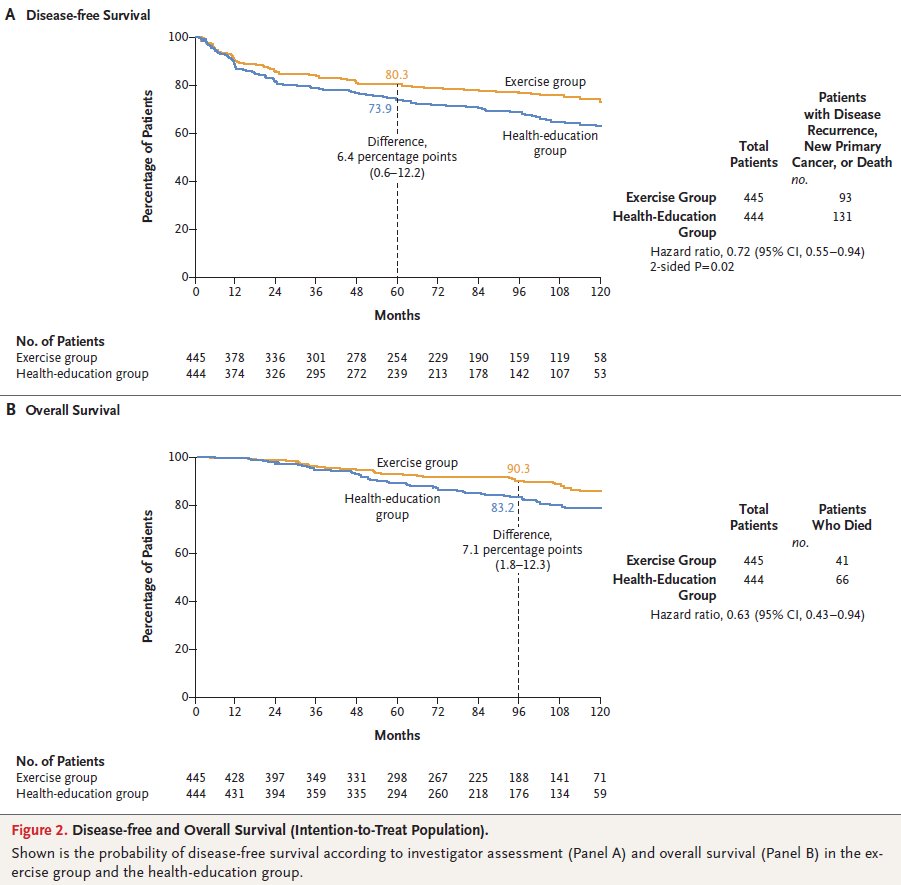 🆕NEJM: CHALLENGE Trial

Resected colon cancer pts post-chemo:
🏃‍♂️445 exercise vs 📘444 health education

🏆Exercise group had better outcomes:
- Disease-free survival: HR 0.72 (0.55–0.94)
- 8-yr overall survival: 90.3% vs 83.2% 

💥Exercise saves lives

🔗nej.md/4mh5RPL