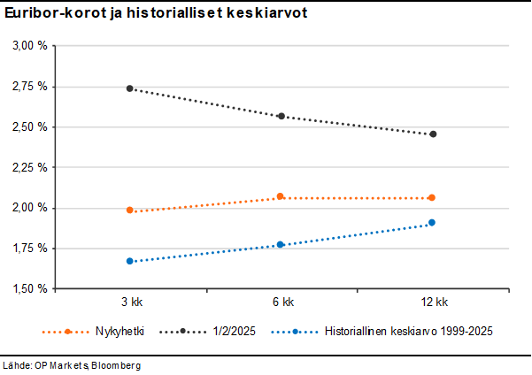 Lyhyt 3 kk euribor-korko painui tänään 1,979 %:iin eli alimmilleen joulukuun 2022 jälkeen korkomarkkinoiden odottaessa EKP:n jatkavan koronlaskujaan. Samalla euribor-koroissa on palattu tavanomaiseen marssijärjestykseen, kun euribor-käyrä on kääntynyt takaisin nousevaksi #euribor