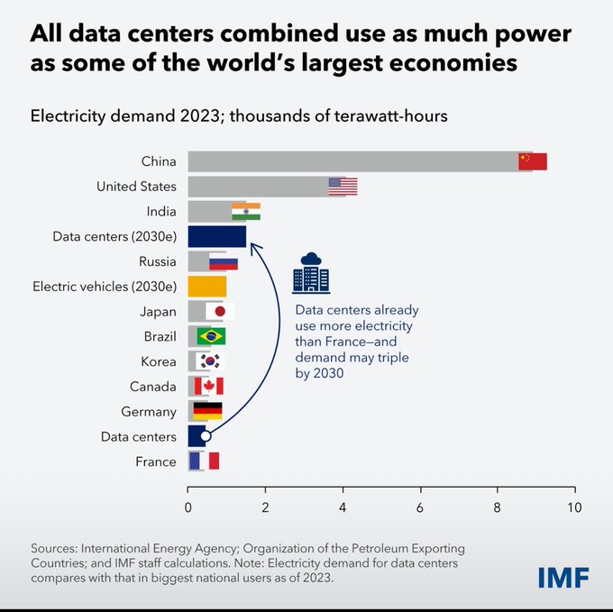 gpunet's tweet photo. Data centers power use matches top economies &amp; may triple by 2030! @gpunet tackles this head-on by making AI Solutions more efficient and sustainable. https://t.co/FX637z9dX5