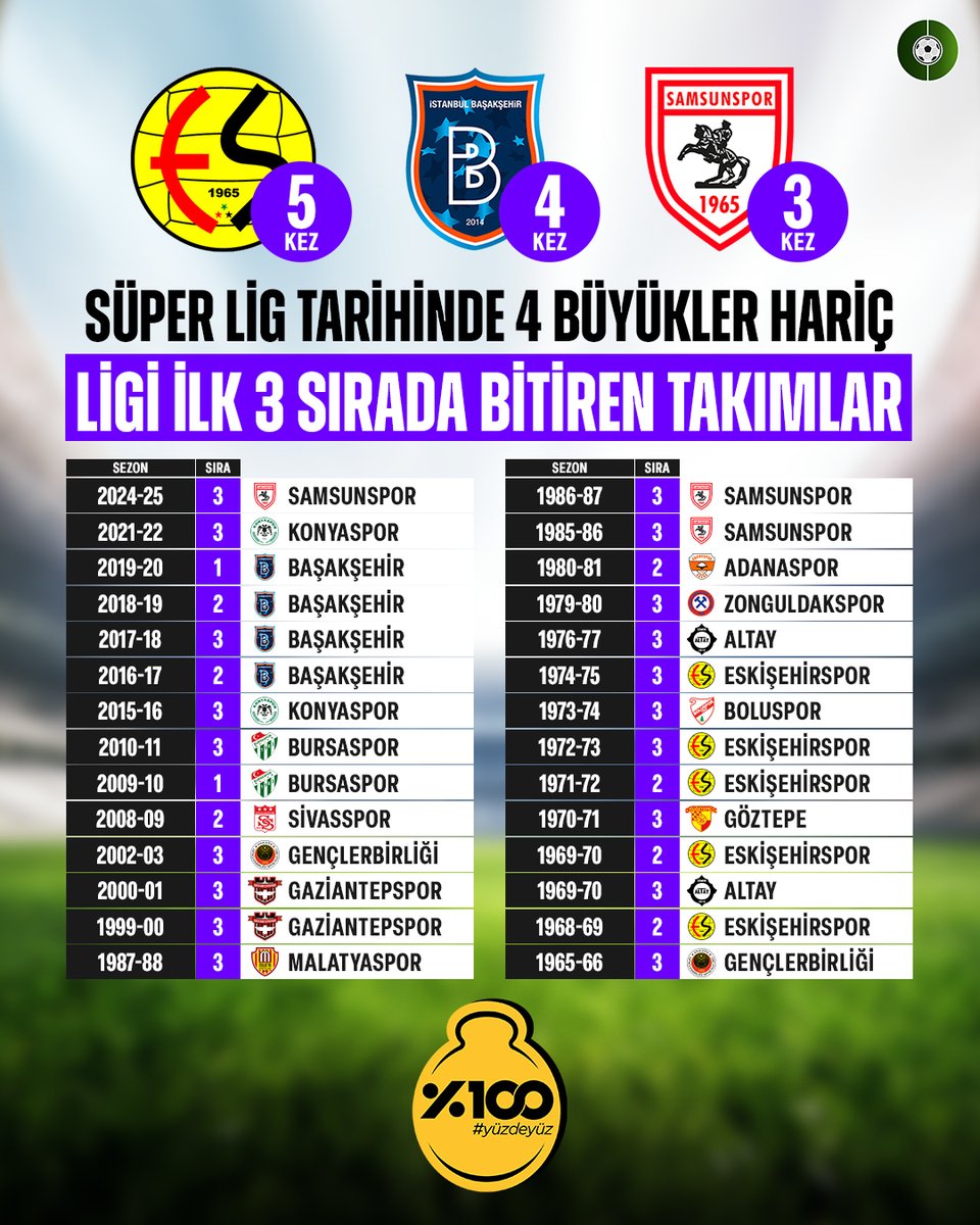 📊 Süper Lig tarihinde 4 büyükler hariç ligi ilk 3 sırada bitiren takımlar. #yüzdeyüz #işbirliği