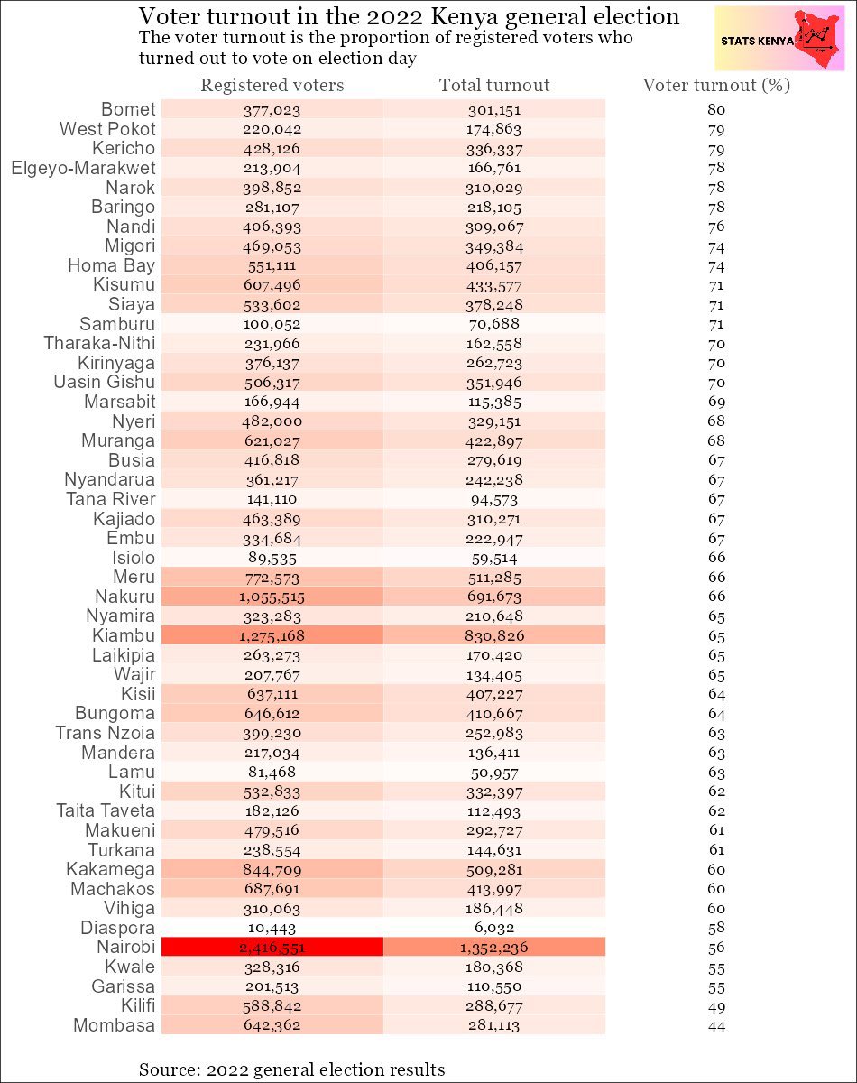 2022 voter turn out data. Top counties 
Bomet -80% 
W. Pokot &amp; Kericho -79% 
E. Marakwet , Narok &amp; Baringo -78% 
Luo counties -76% 
Where are murima tribalists shouting how Luos didn’t vote. Ruto will get a second term easily.