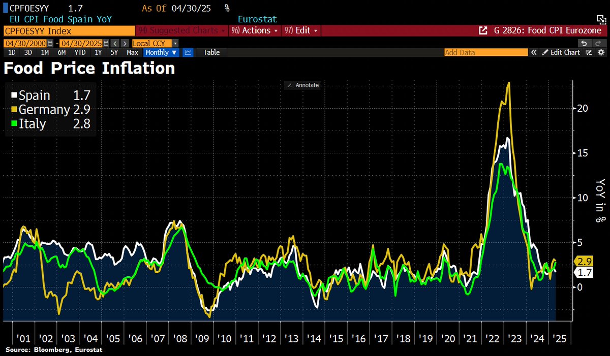 Good Morning from #Germany, where food prices have increased more sharply on avg than in any other European country since the COVID crisis. Despite its strong discount retail culture, Germany is no longer Europe's cheapest place for groceries—except when it comes to Nutella or