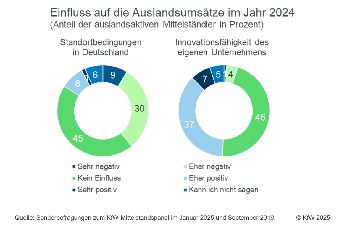 KfW Research (@kfw_research) on Twitter photo Entwicklung des mittelständischen #Auslandsgeschäfts 2024 durchwachsen – #Standortbedingungen in Deutschland erweisen sich als Bremse, #Innovationsfähigkeit dagegen als wichtiger Treiber. kfw.de/PDF/Download-C…
<a href="/KfW/">KfW Bankengruppe</a> #Internationalisierungsbericht #Mittelstand Entwicklung des mittelständischen #Auslandsgeschäfts 2024 durchwachsen – #Standortbedingungen in Deutschland erweisen sich als Bremse, #Innovationsfähigkeit dagegen als wichtiger Treiber. kfw.de/PDF/Download-C…
<a href="/KfW/">KfW Bankengruppe</a> #Internationalisierungsbericht #Mittelstand