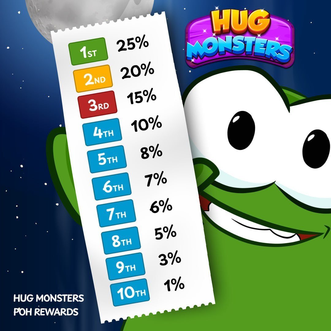 Did you know our top 10 HUG Monster players are rewarded with a portion of $HUG. 

The higher you place, the bigger your HUG!