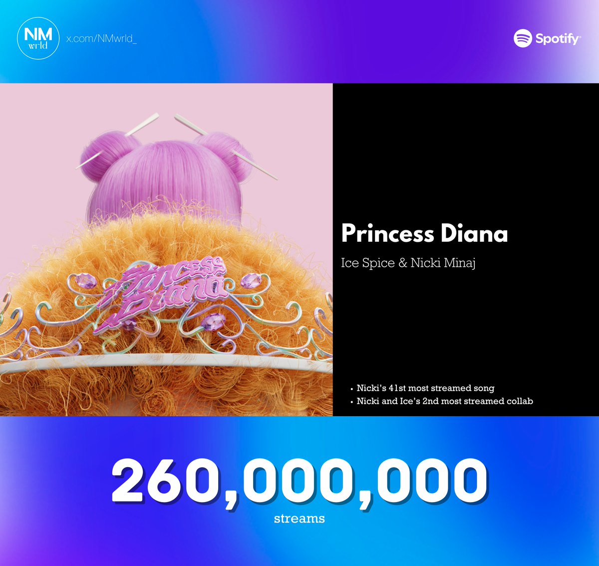 NM Wrld (@nmwrld_) on Twitter photo "Princess Diana" by <a href="/NICKIMINAJ/">Nicki Minaj</a> and Ice Spice has surpassed 260 million streams on Spotify.
β It is Nicki's 41st song to reach the milestone. "Princess Diana" by <a href="/NICKIMINAJ/">Nicki Minaj</a> and Ice Spice has surpassed 260 million streams on Spotify.
β It is Nicki's 41st song to reach the milestone.